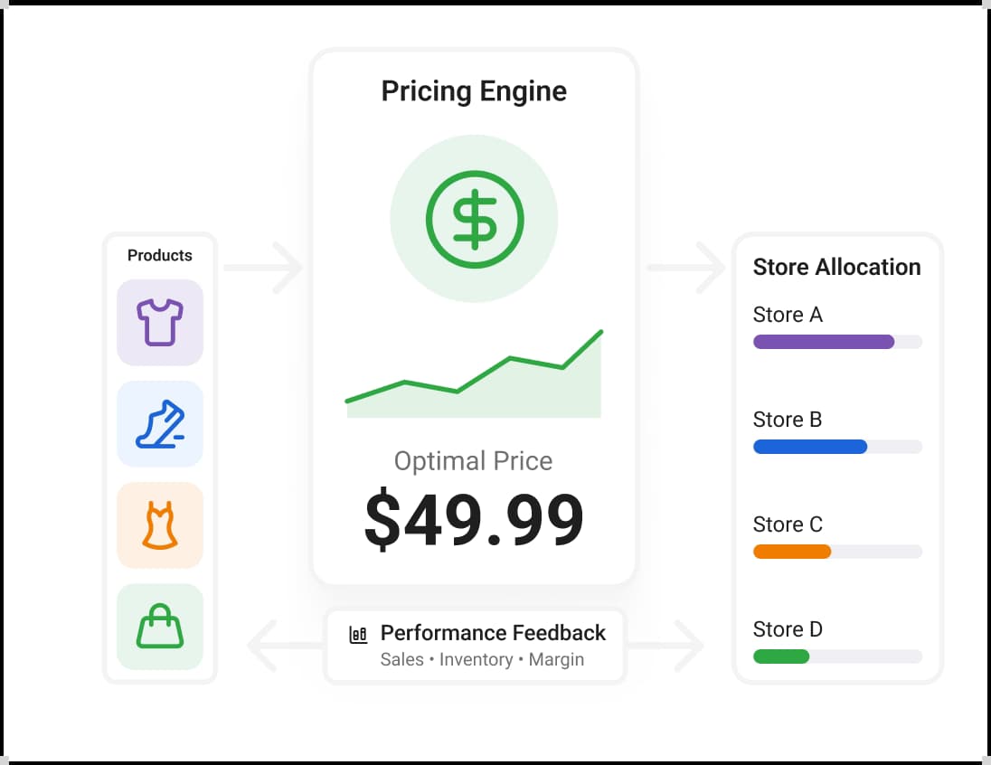Pricing & Allocation