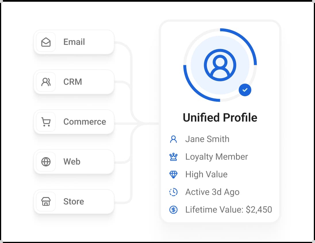 Unified Customer View