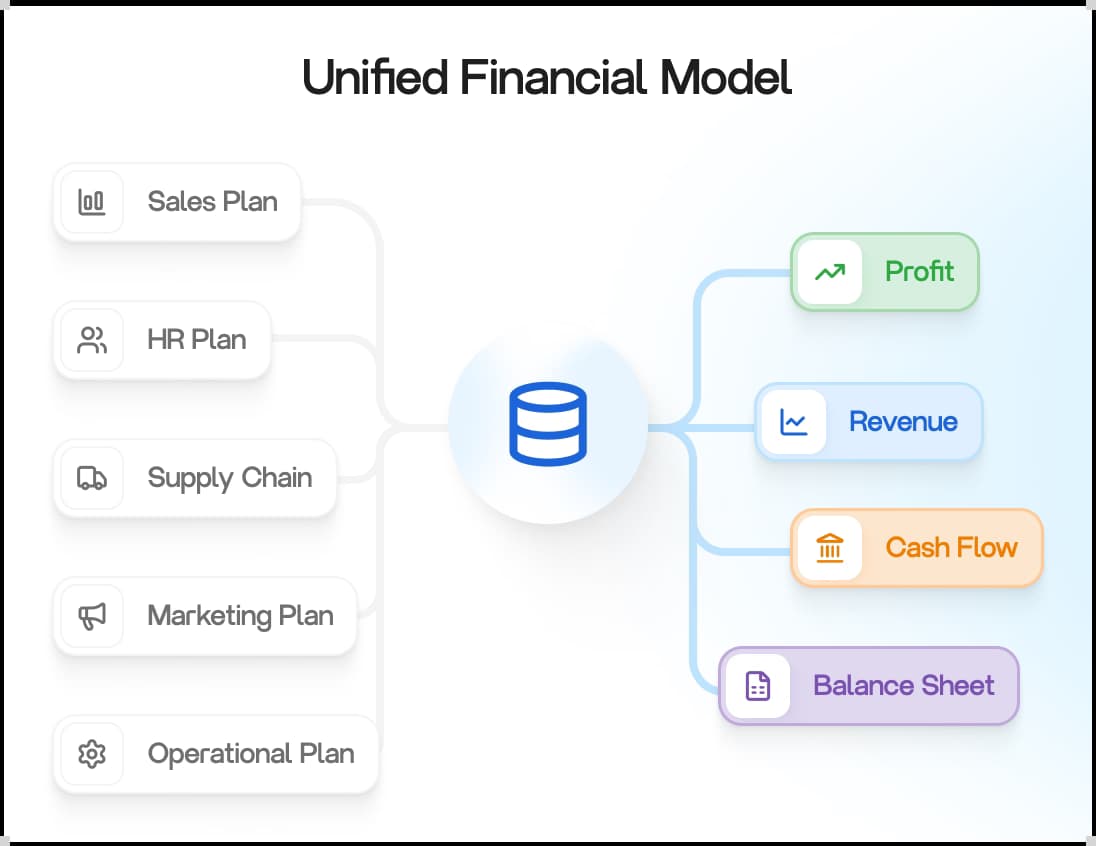 Connected Financial Model